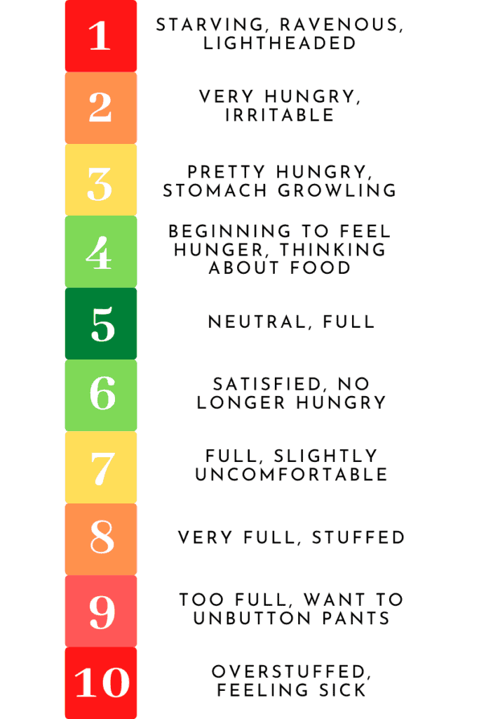 hunger fullness scale that shows a scale of 1-10 to show the signs of hunger at each level